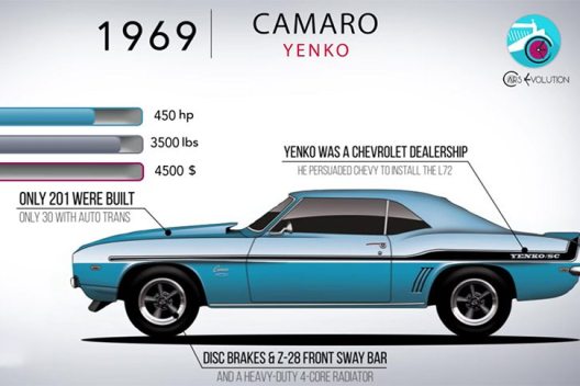 Watch the Full Evolution of the Camaro in 5 Minutes